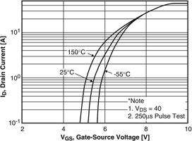 Figure 3. MOSFET transfer characteristics.